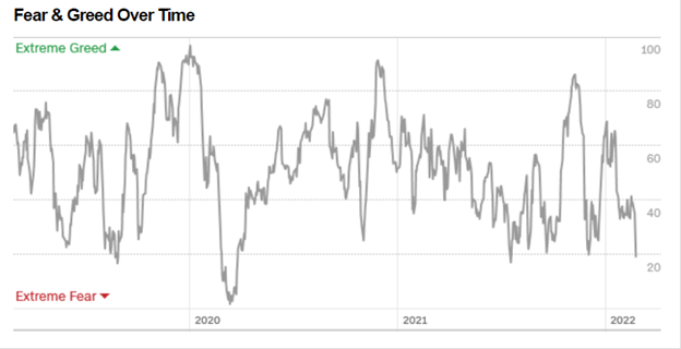 Fear and Greed chart