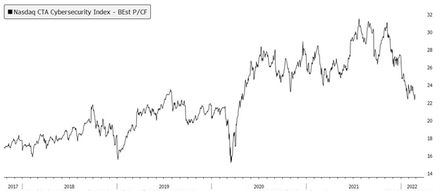 Cybersecurity Index Chart