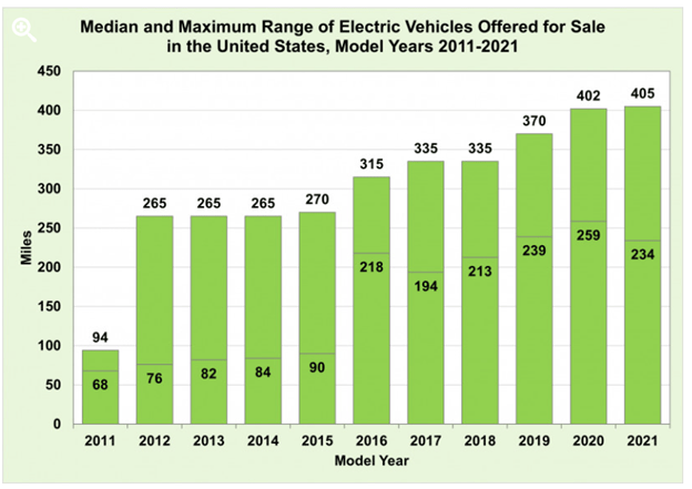 RANGE OF EV