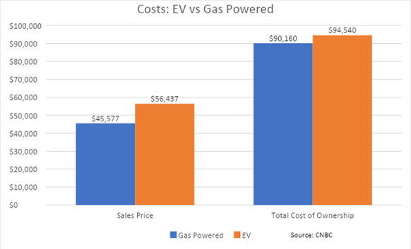 EV VS GAS