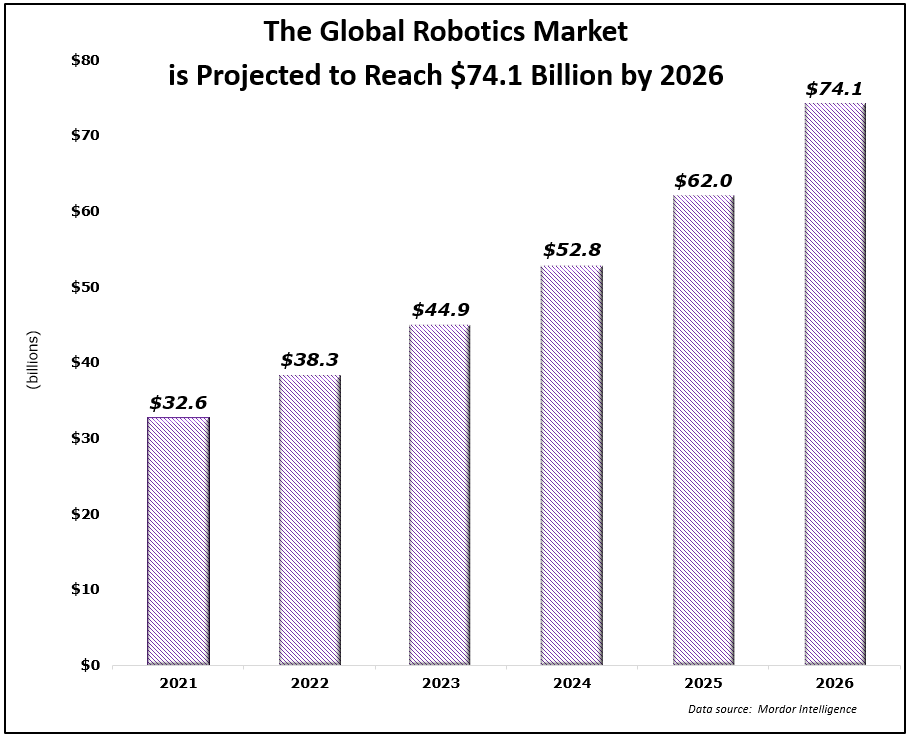 Global Robotics Market projected reach 74.1 billion by 2026