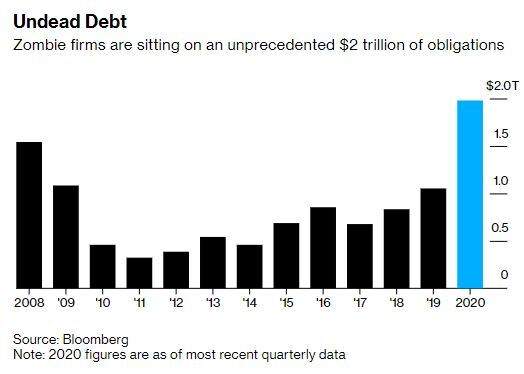 Undead Debt Chart