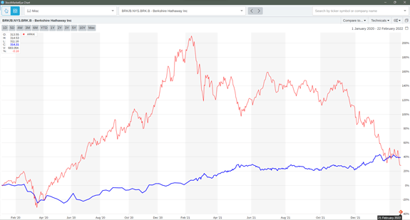 BRK.B 30% gains on trade