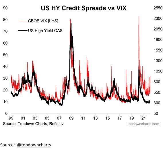 US HY credit spreads vs VIX volatility