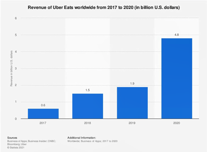 uber eats revenue from 2017 to 2020