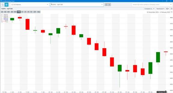 daily stock market moves January and February 2022