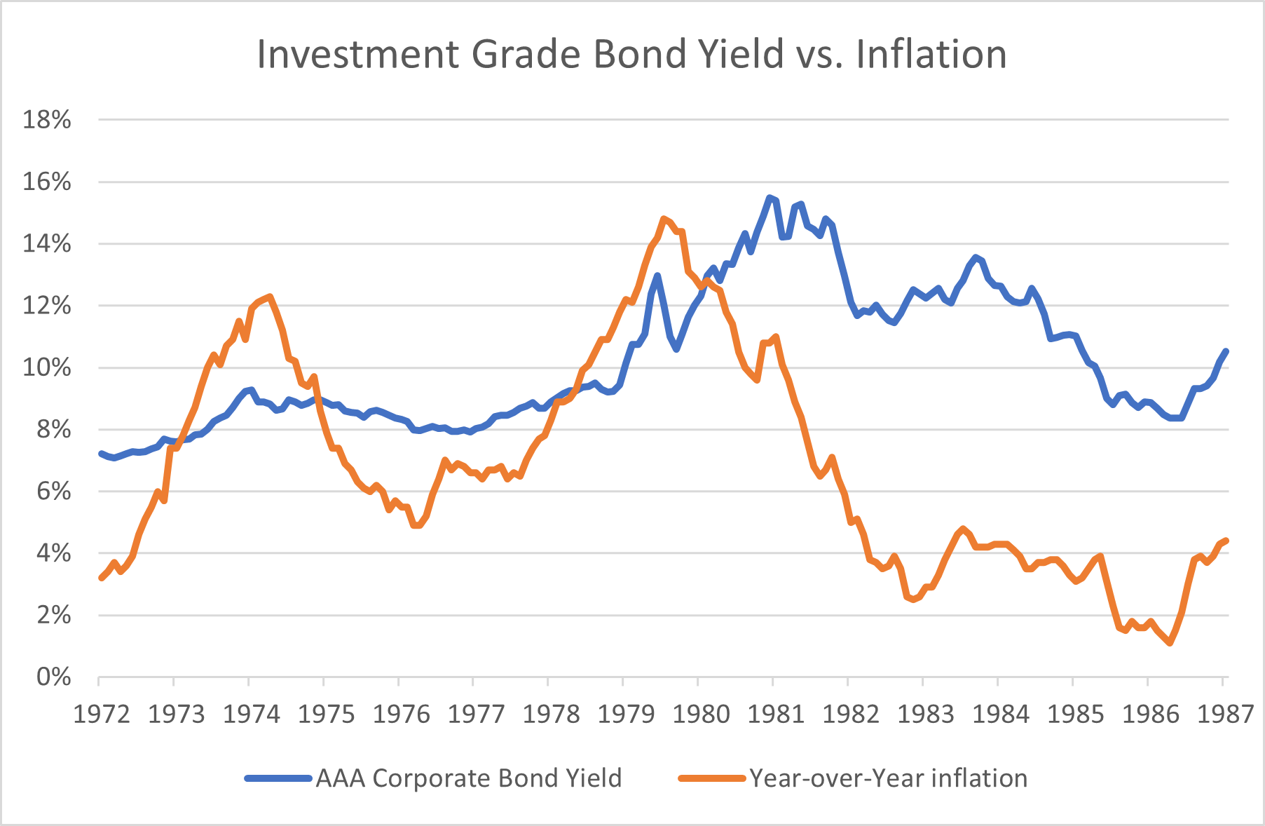 Investment Grade Bond Yield vs Inflation Chart