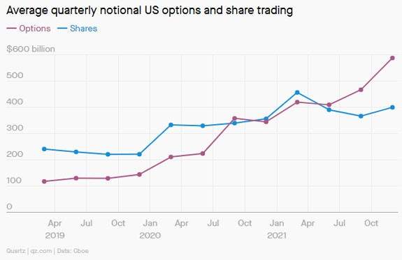 Average quarterly notional US options and share trading