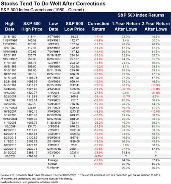 S&P 500 stock performance after corrections