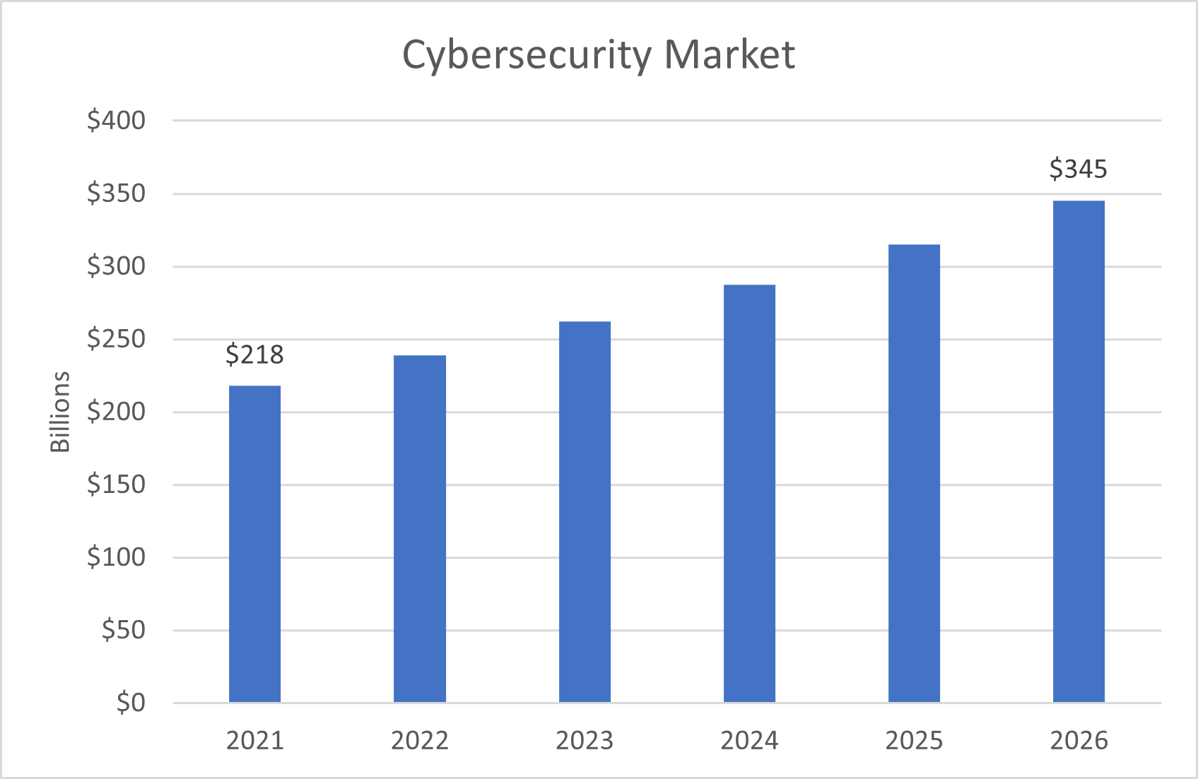 Cybersecurity Market Chart