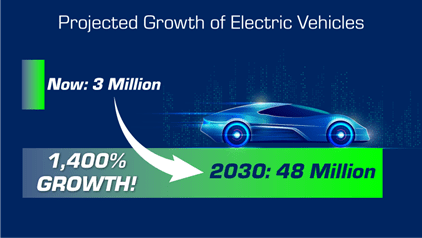 Ian King sees as much as 1,400% growth happening in the EV market by 2030. 