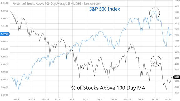 stocks trading below their 100-day moving average