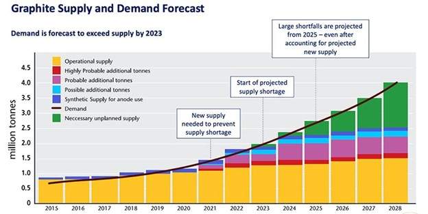 graphite supply and demand forecast to keep up with EV market growth