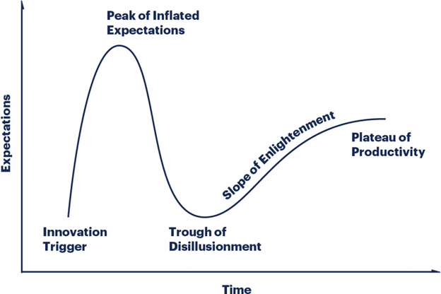 technology “hype cycle”