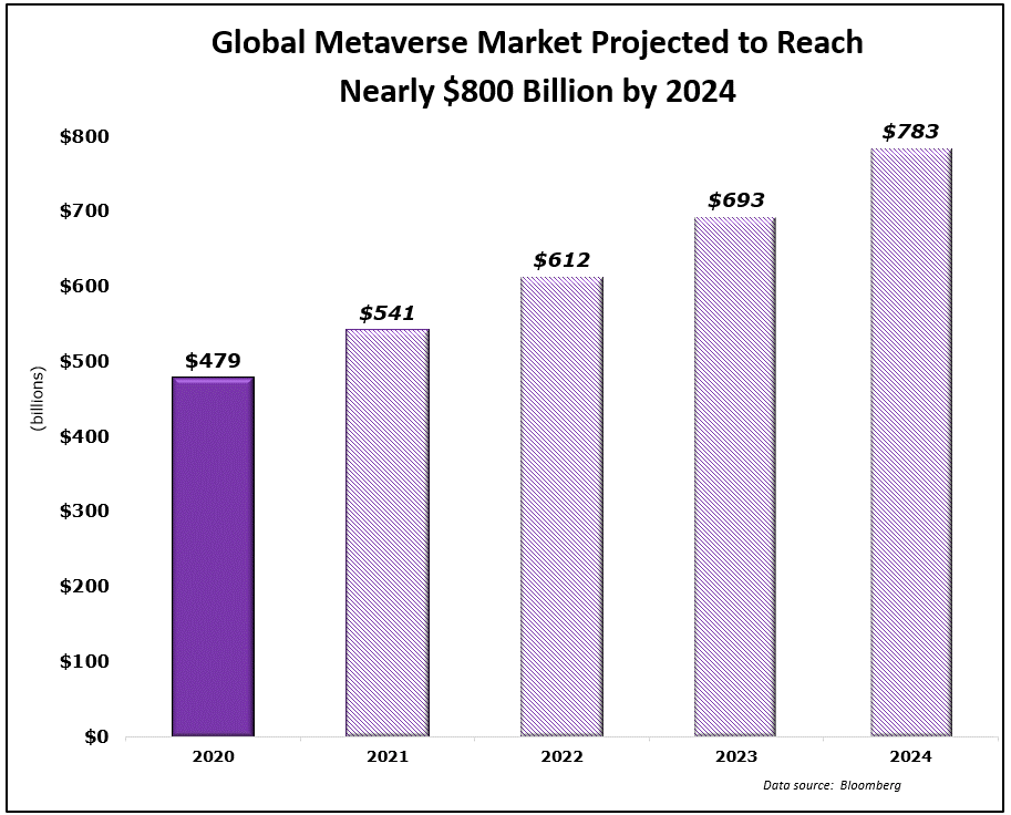 global metaverse market projected reach by 2024