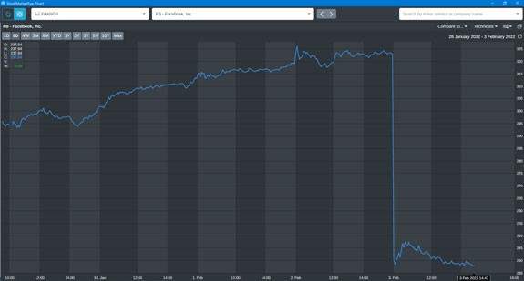 Meta FB stock drop February 2022