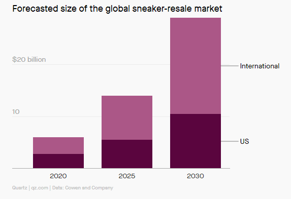 forecasted size of the global sneaker-resale market