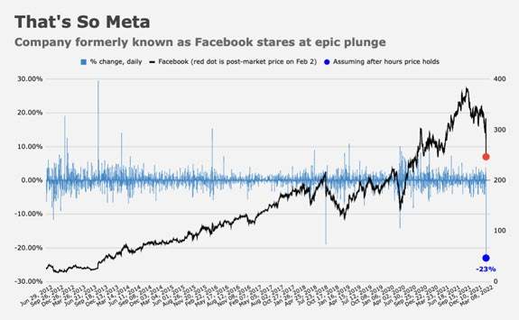 Meta FB stock plunges