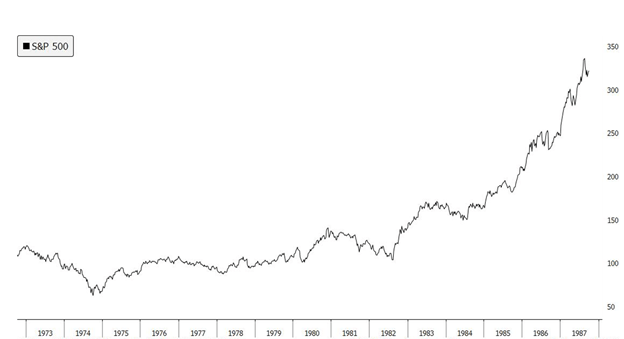 S&P 500 Index Chart