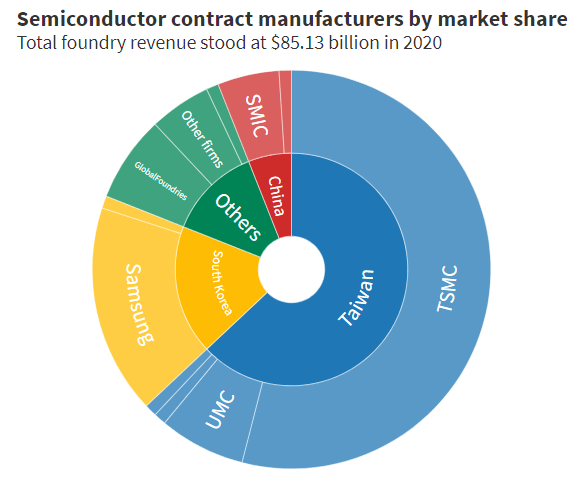 Semiconduction Contract Manufacturers by Market Share