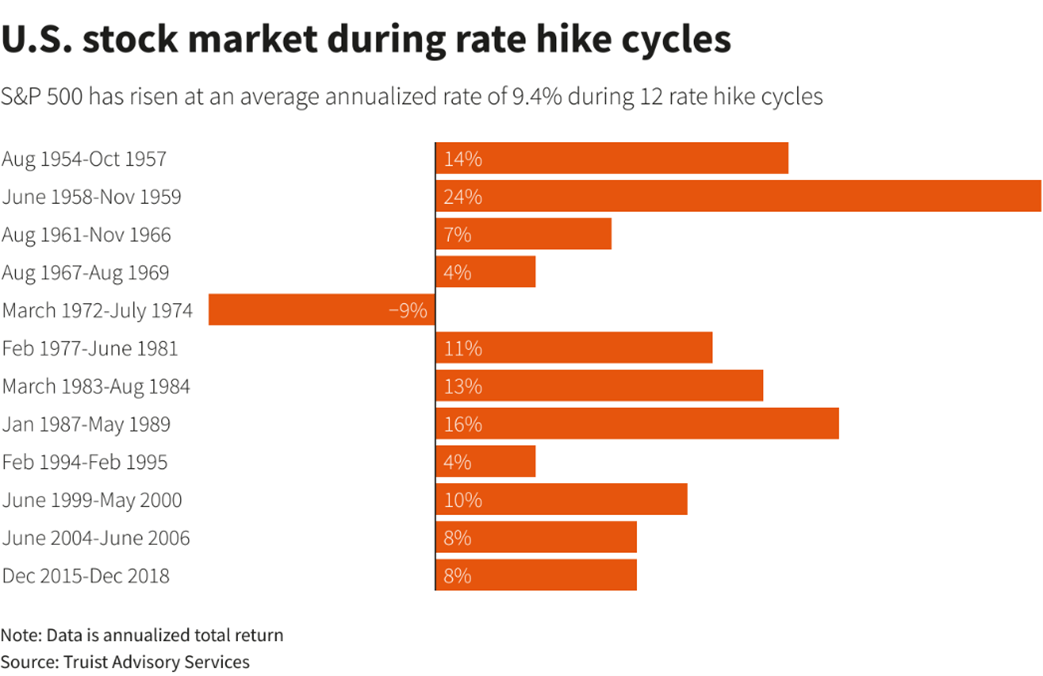 U.S Stock Market during rate hike