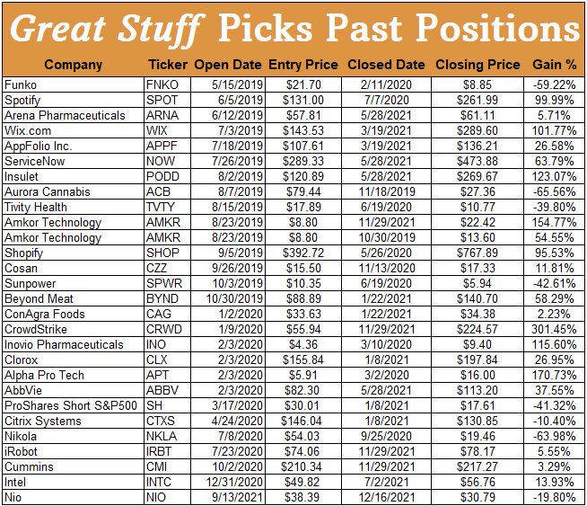 Great Stuff Picks closed positions 4/1/2022