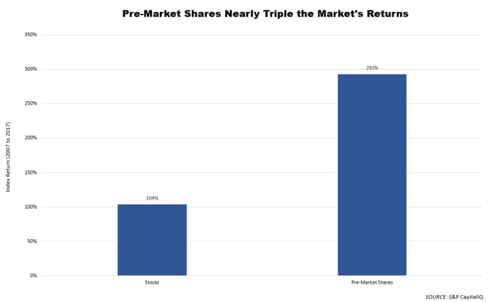 Pre-Market shares nearly 3x the Market Returns