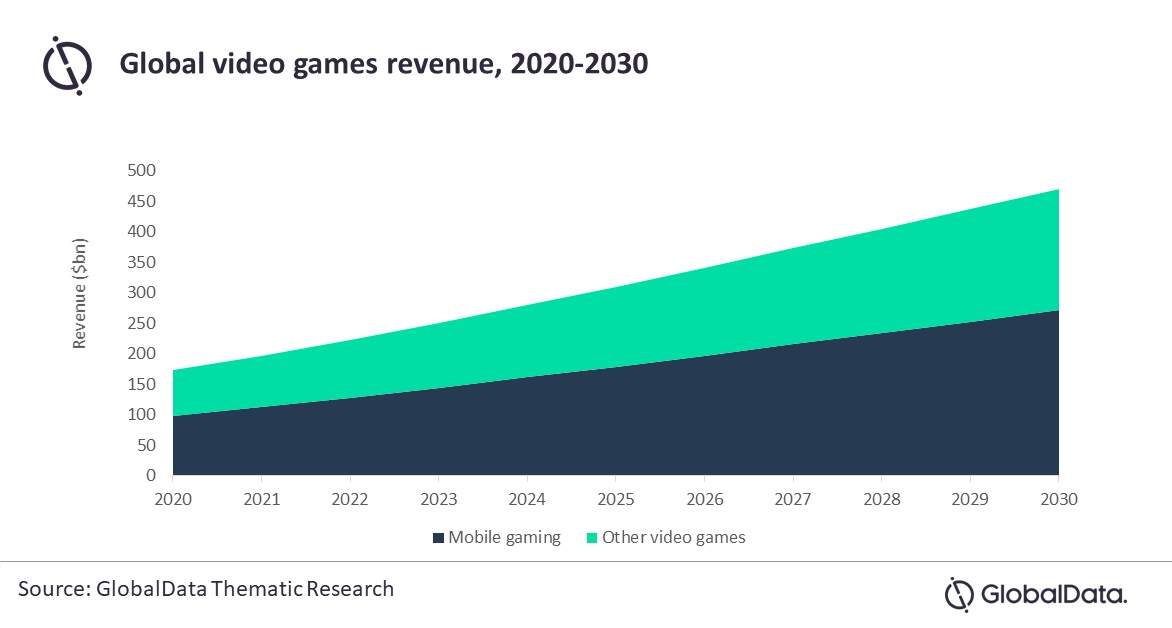 global video games revenue