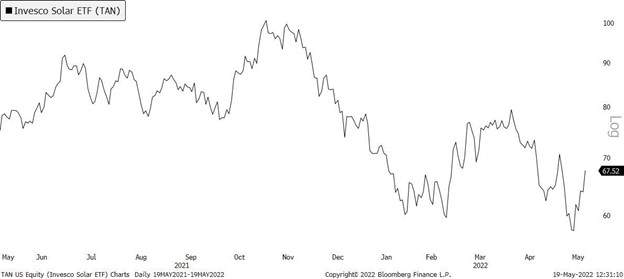 Solar ETF Chart