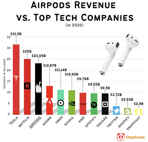 $23 billion in AirPod sales (and growing)
