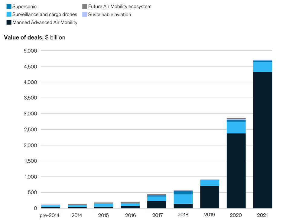 The eVTOL industry had a big 2021