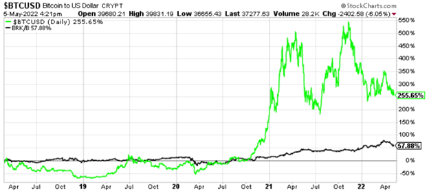 Bitcoin vs. Berkshire Hathaway