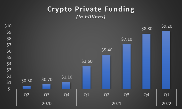 Crypto private funding