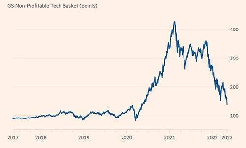 Boom and bust for nonprofitable stocks.