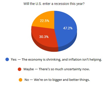Here are the results of last week’s poll about a 2022 recession.
