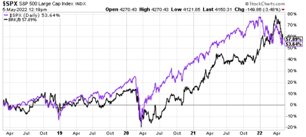 S&P 500 vs. Berkshire Hathaway