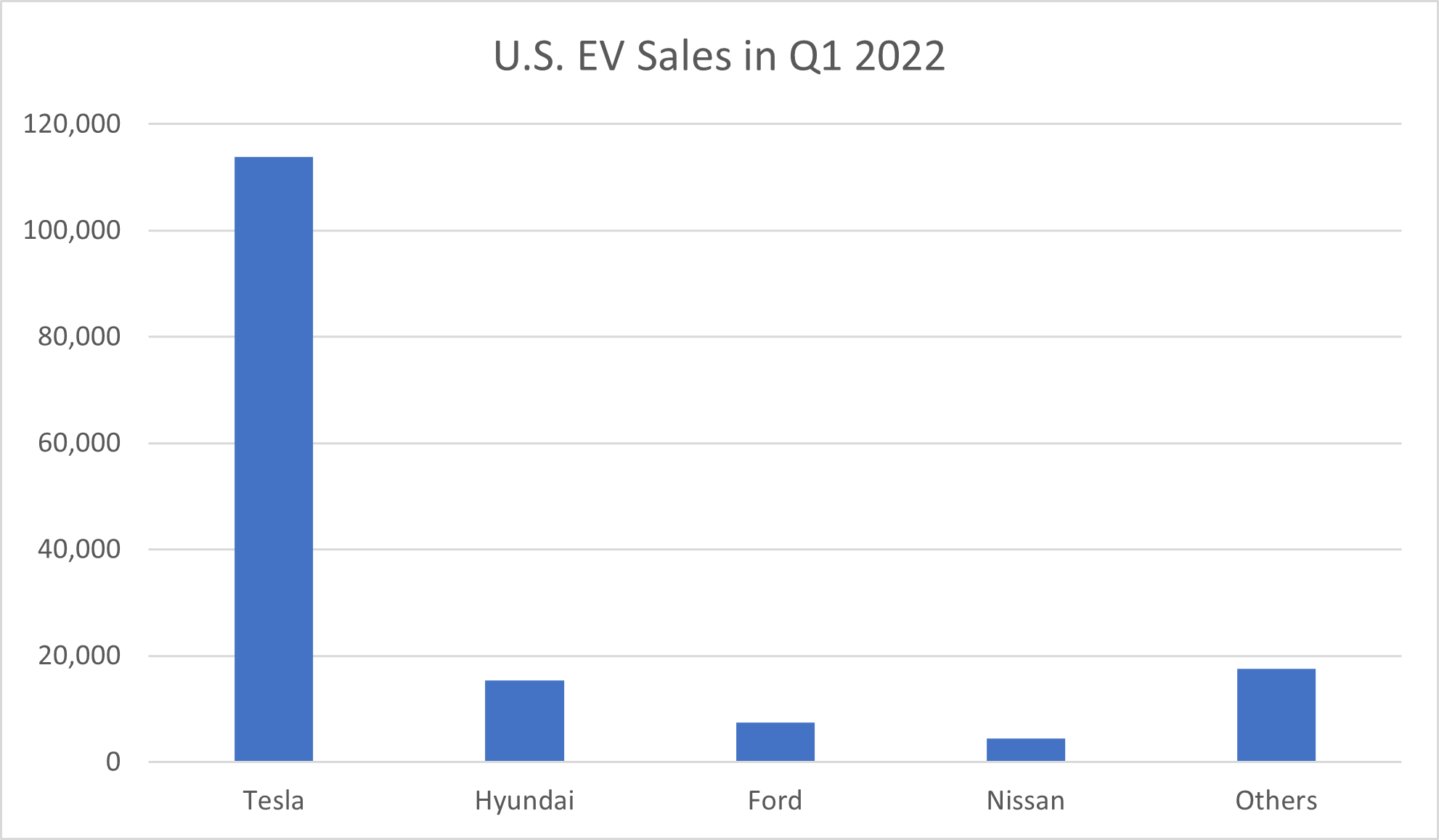 US EVs sales in Q1 2022