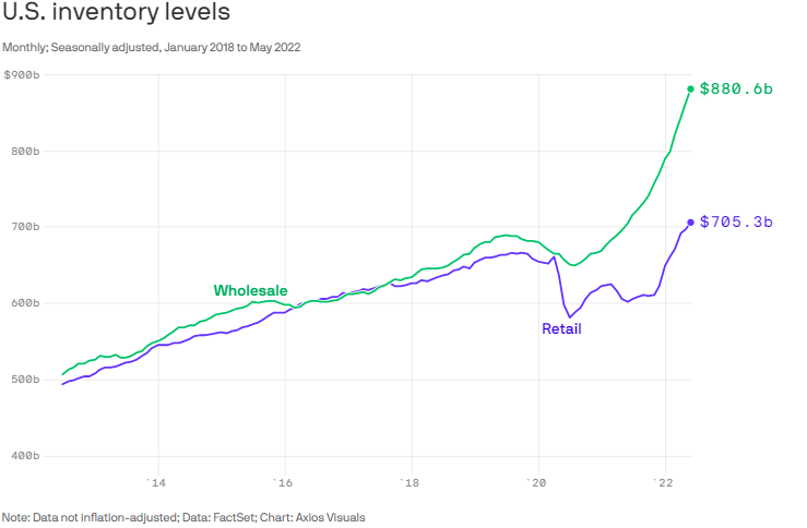 Retail inventory overstock levels supply chain meme