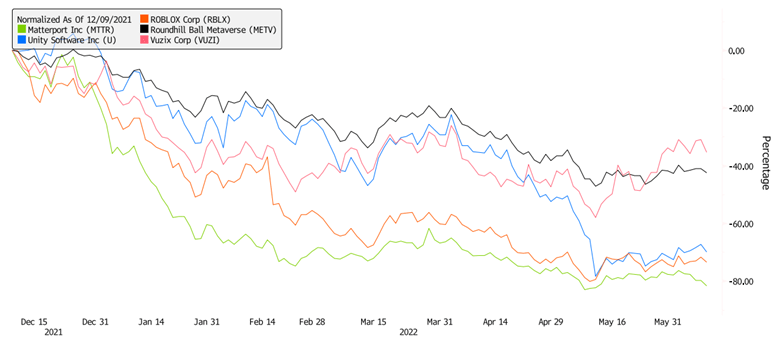 Metaverse Stock chart