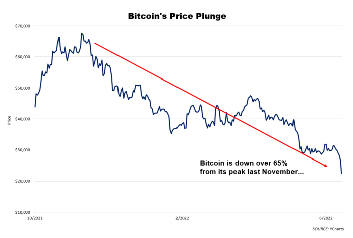 bitcoin down 65% in 2022 from 2021 peak