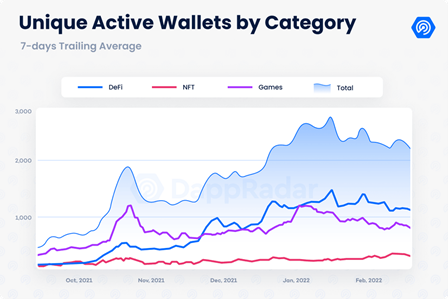 Unique active wallets by category