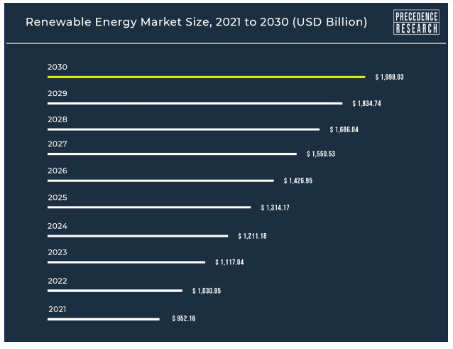 Renewable energy market size