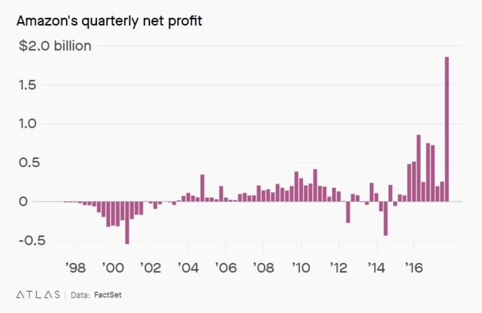 Amazon's quarterly net profit
