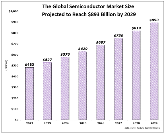 global semiconductor market size projection 2029