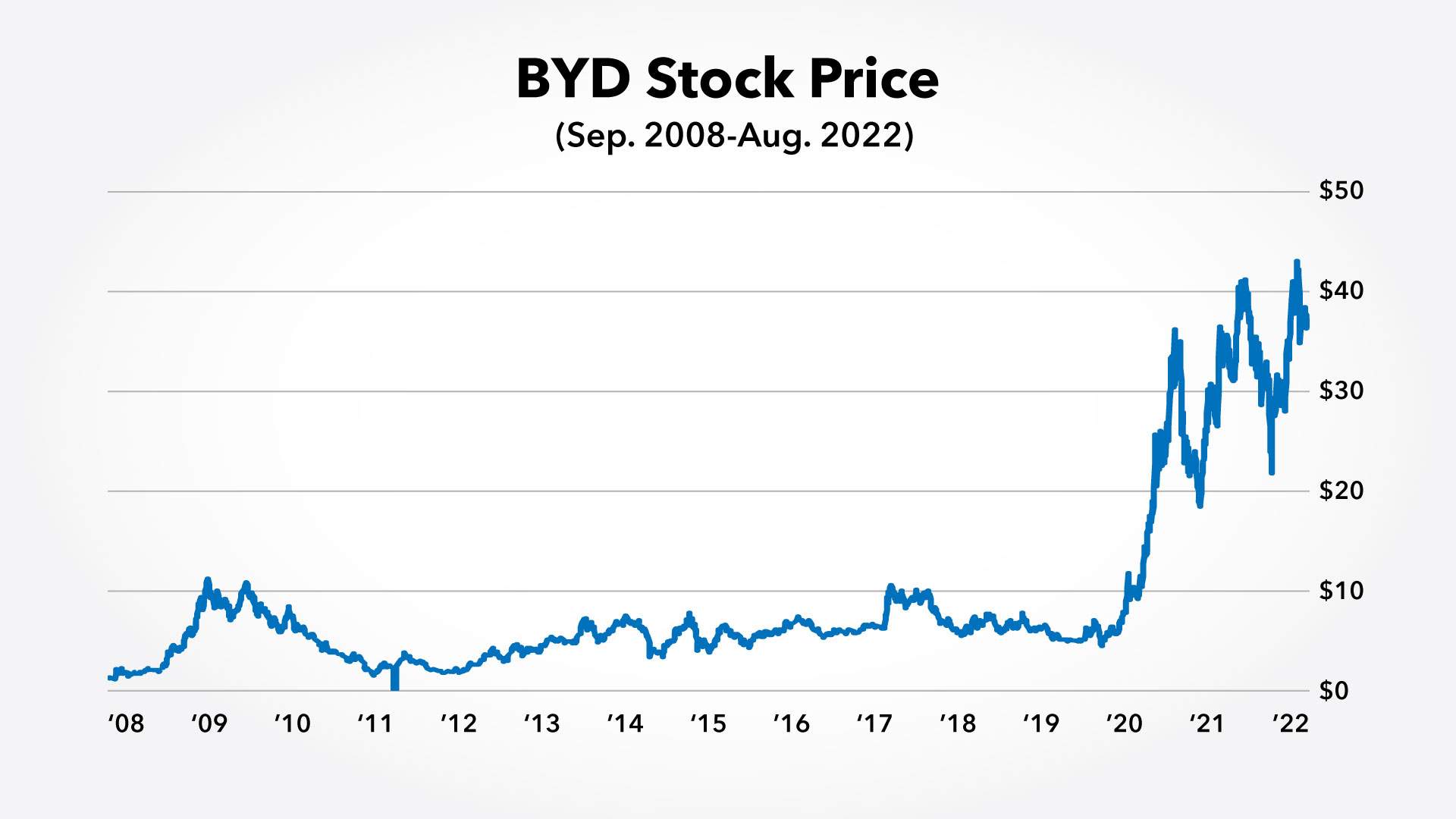 BYD-price-chart