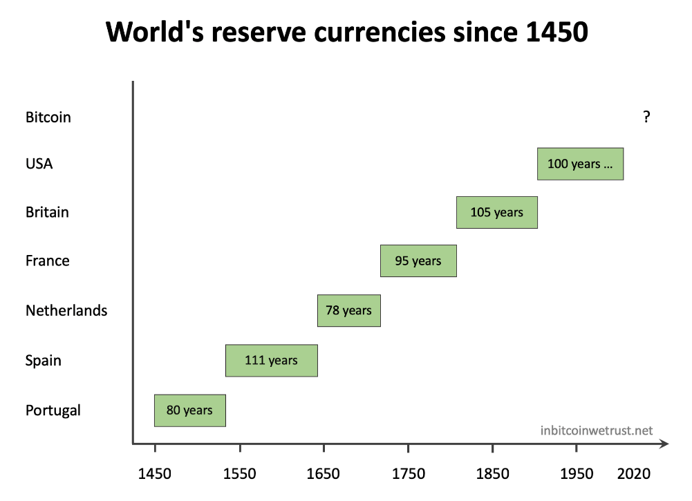 World's reserve currencies since 1450