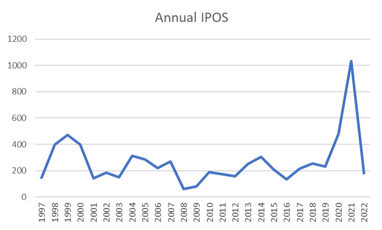 New record of IPOs set in 2021.