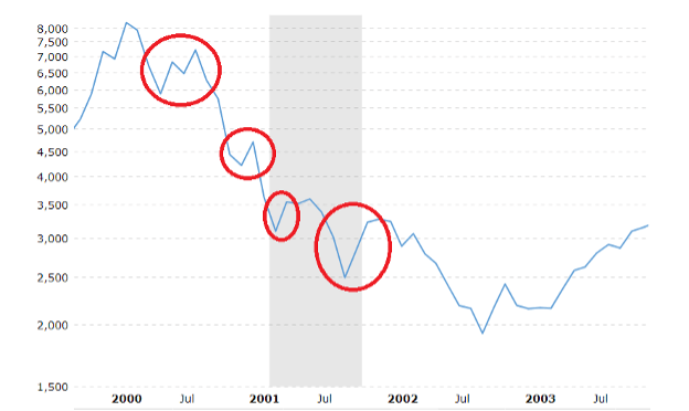 Fakeout Rallies Between 2000-2002