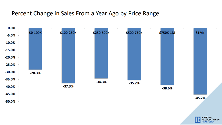 Home Price Percent Changes 2022-2023