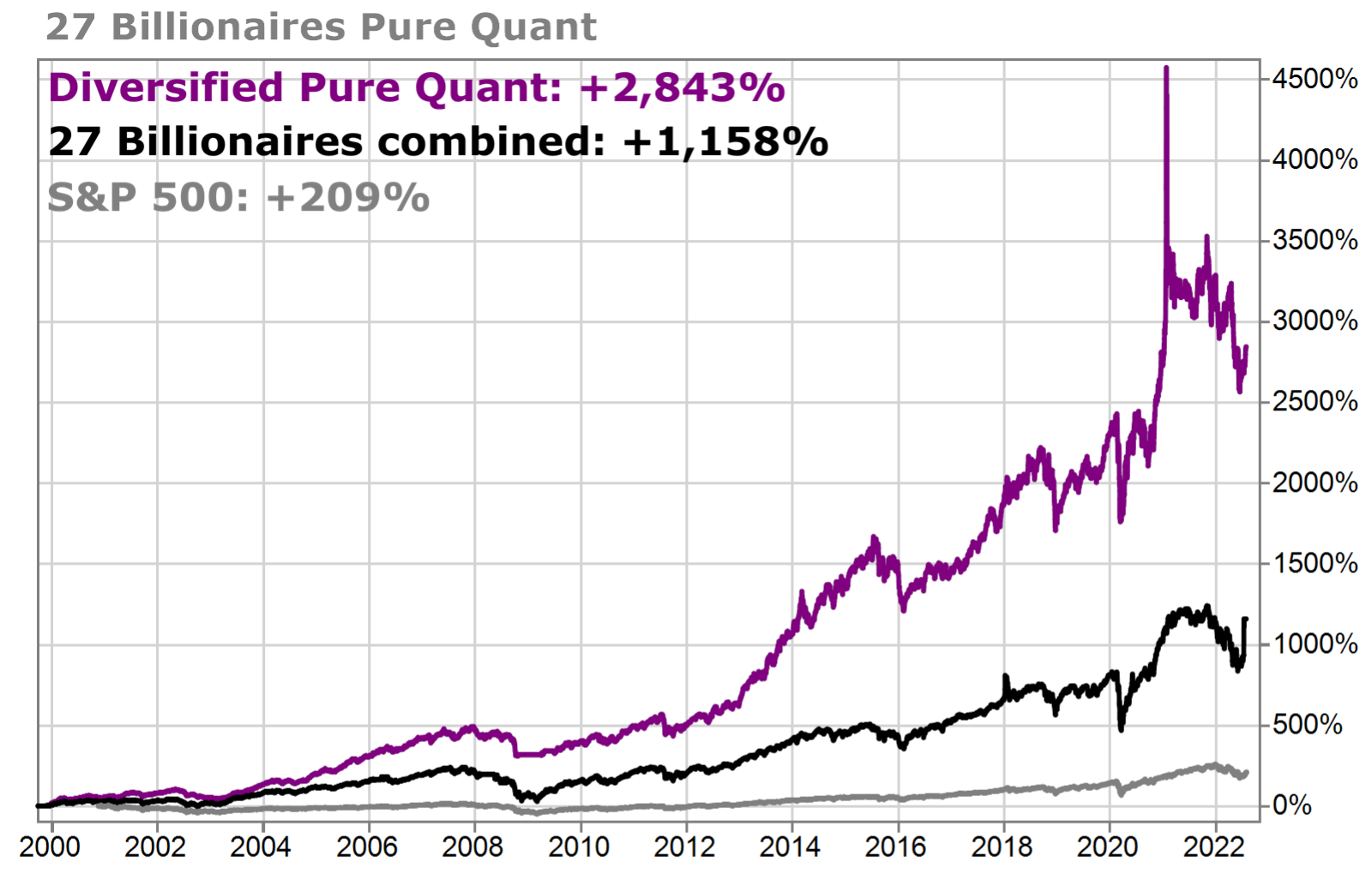 TradeSmith's Pure Quant Portfolio investors vs. billionaires and S&P 500.